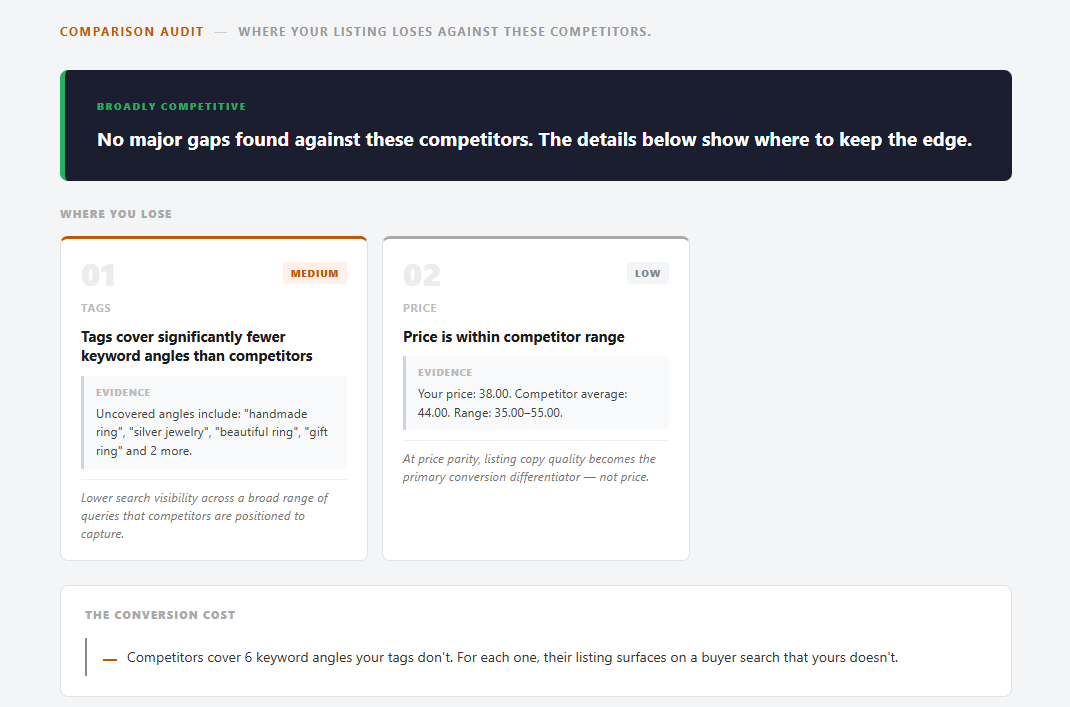 Etsy listing comparison audit showing where your listing loses to competitors — tags and price analysis