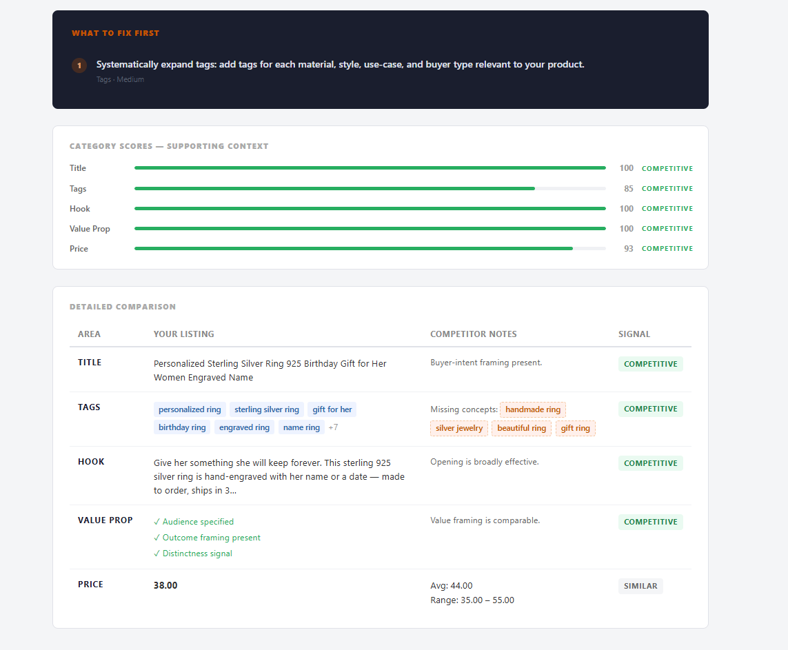 Etsy listing category scores showing title, tags, hook, value prop and price benchmarked against competitors